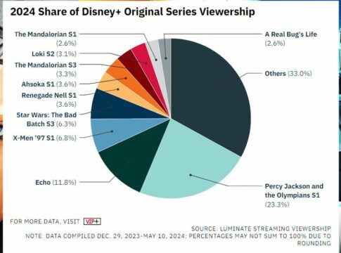 Importância de Star Wars para Disney Plus confirmada por novos dados surpreendentes